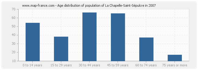 Age distribution of population of La Chapelle-Saint-Sépulcre in 2007